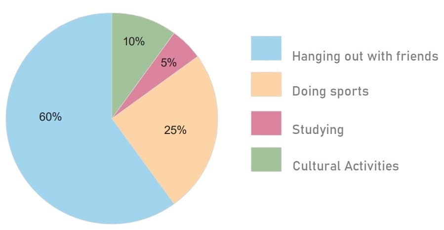 numerical-reasoning-exercise-test-question pie-chart-numerical-reasoning-exercise-test-question